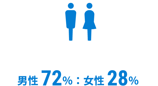 男女比：・性72％：女性28％