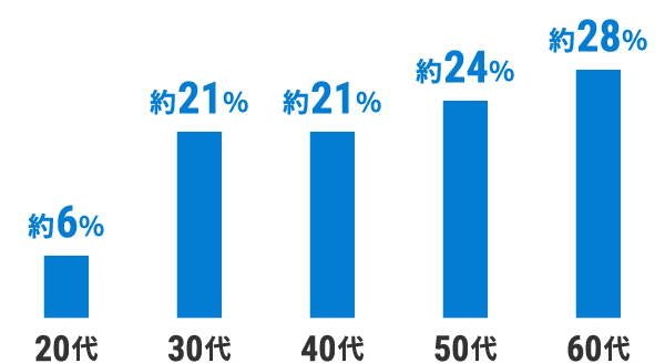 年代別割合：20代約6％：30代約21％：40代約21％：50代約24％：60代約28％