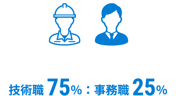 職種別割合：技術職75％：事務職25％